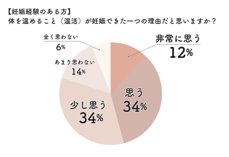 温活