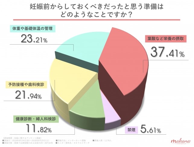 妊活に関するアンケート
