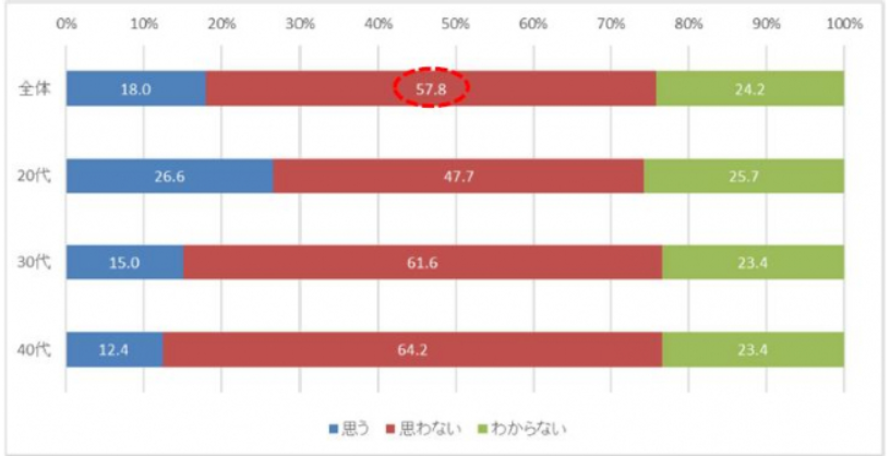 意識調査