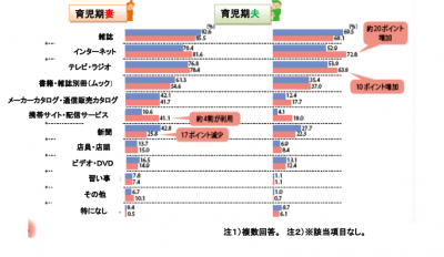 妊娠出産子育て基本調査