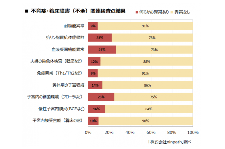 着床障害