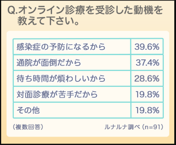 オンライン診療