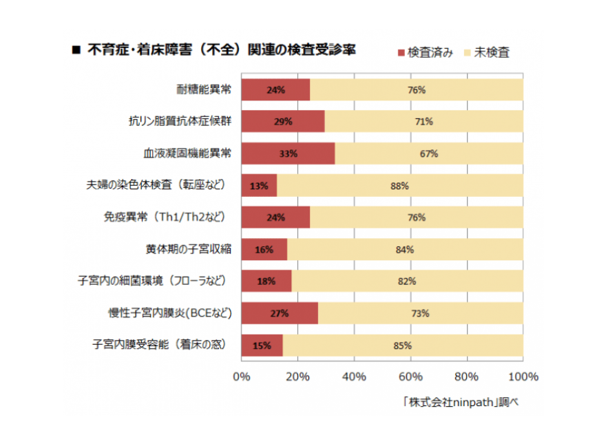 着床障害