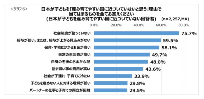 夫婦の出産意識調査