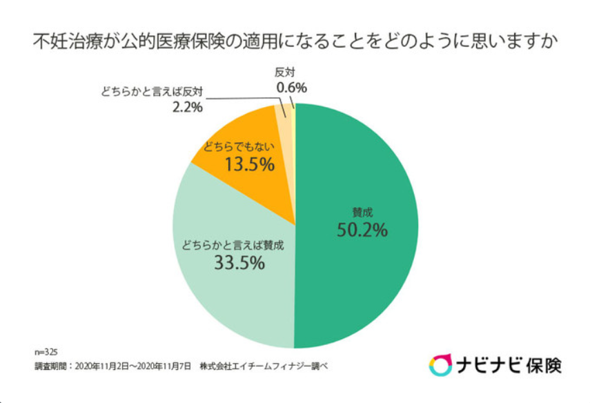 医療保険