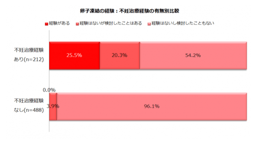 卵子凍結