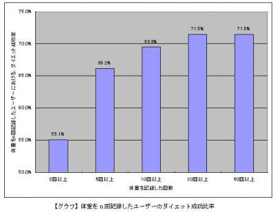 ダイエット
