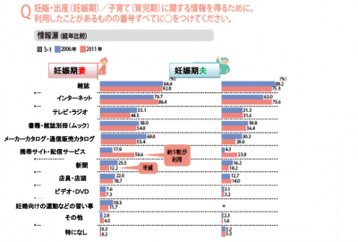 妊娠出産子育て基本調査