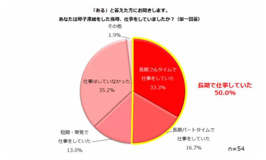 卵子凍結