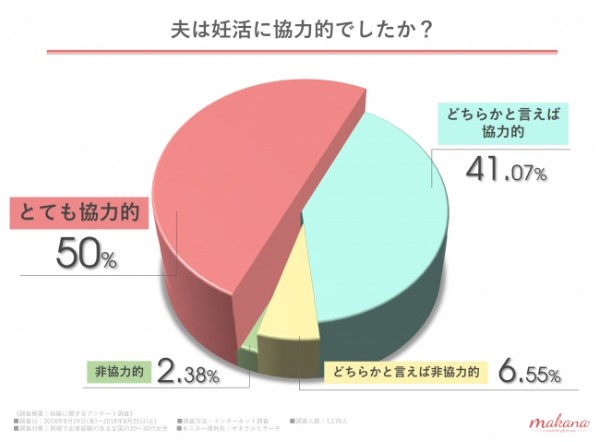妊活に関するアンケート