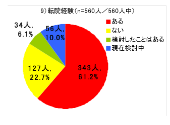 転院のタイミング