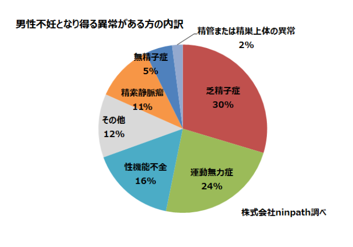 男性不妊