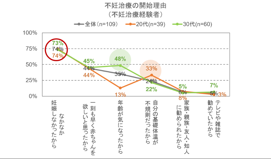 費用