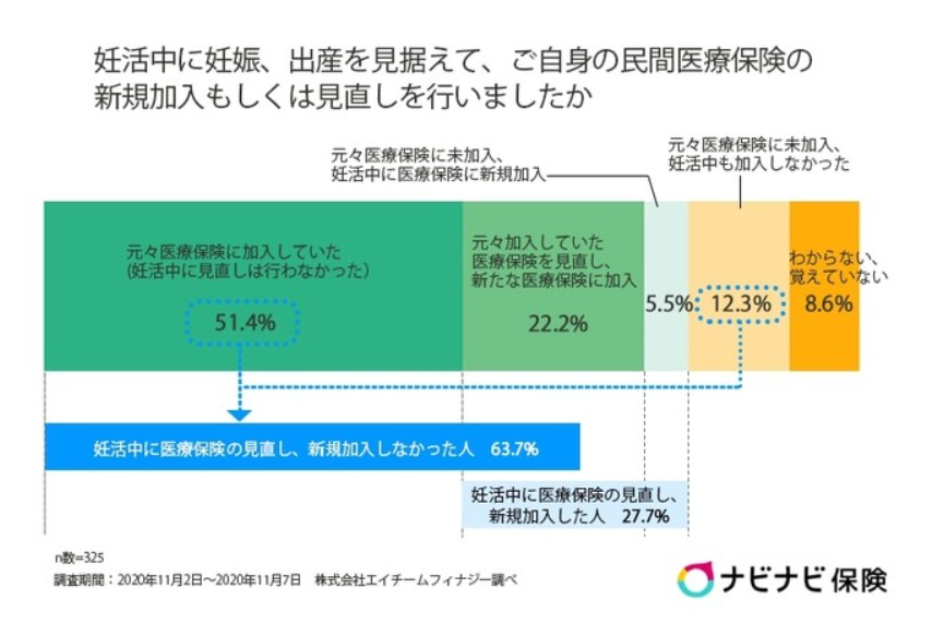 医療保険