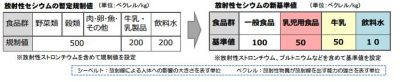 放射性物質