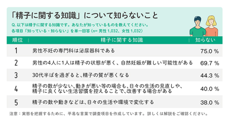 精子に関する知識の実態把握調査