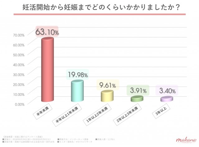 妊活に関するアンケート